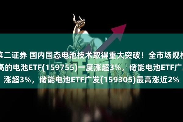 第二证券 国内固态电池技术取得重大突破！全市场规模最大、固态含量最高的电池ETF(159755)一度涨超3%，储能电池ETF广发(159305)最高涨近2%
